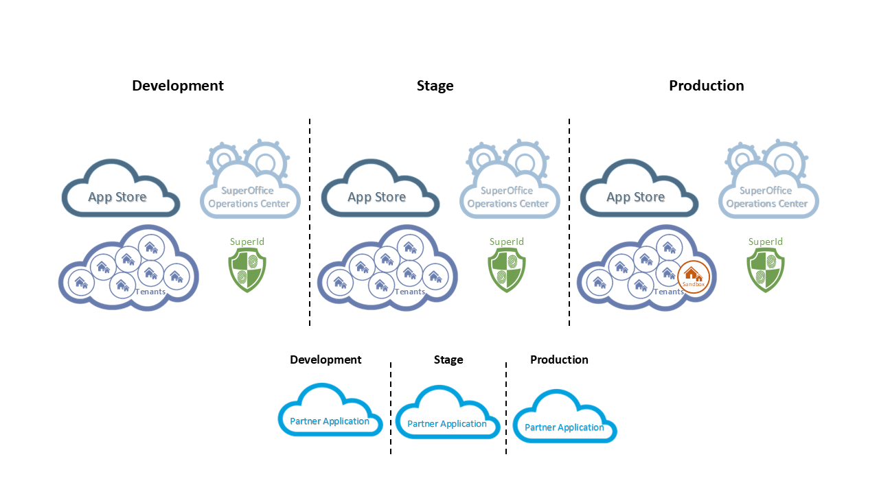 SuperOffice provides three environments: development, stage, and production -screenshot