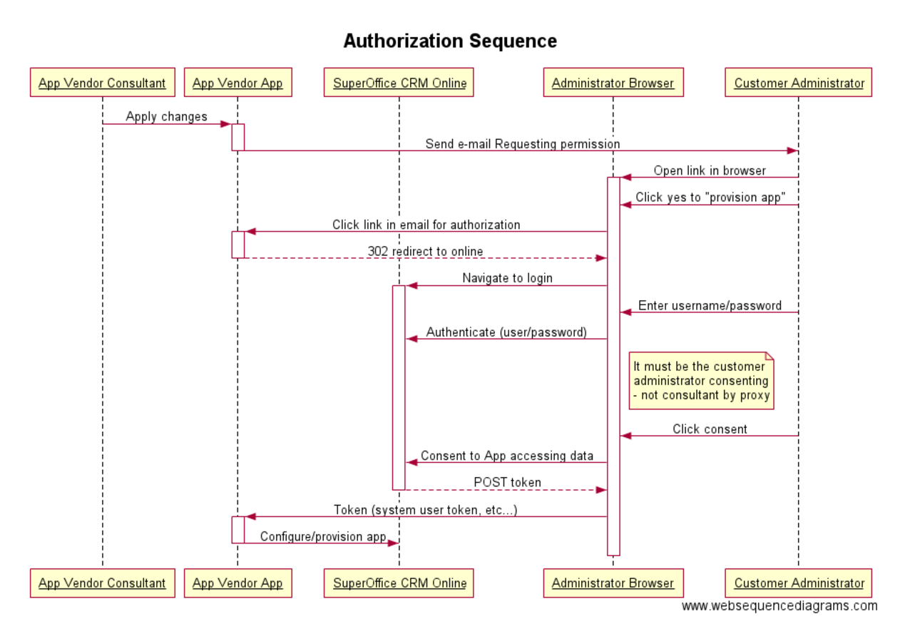 Authorization sequence -screenshot