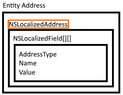 Localized address