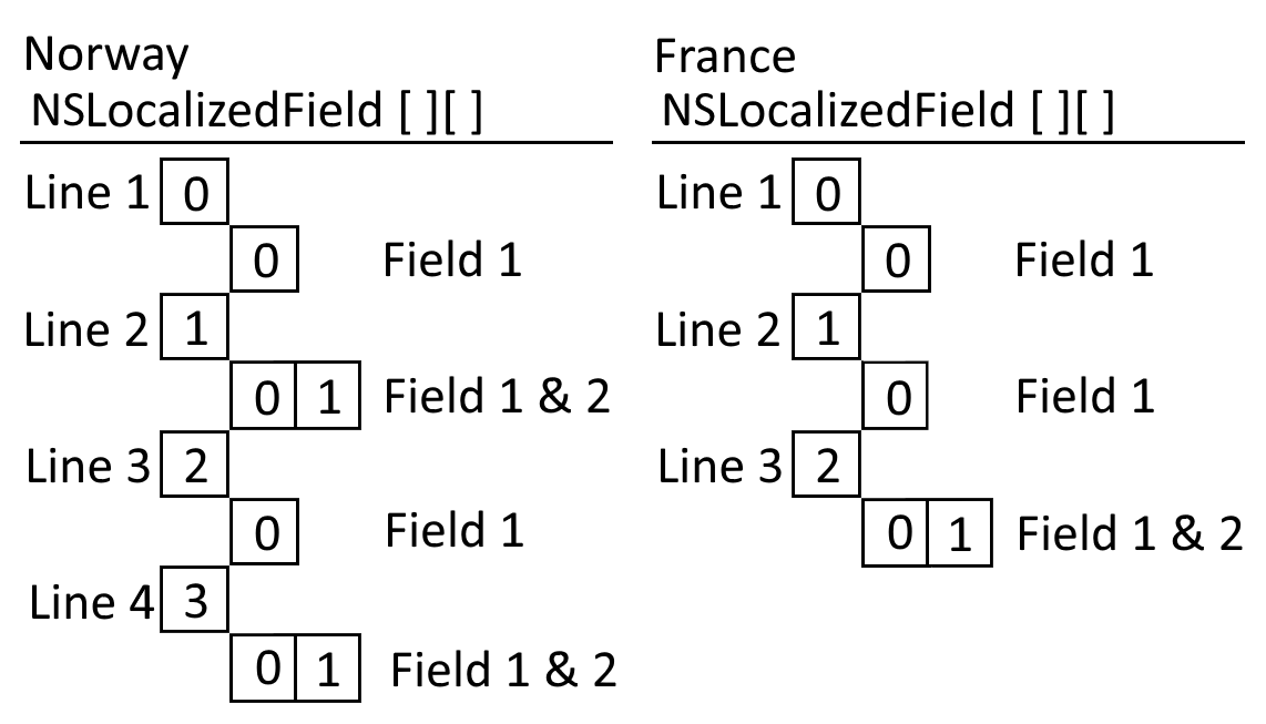 Field array elements