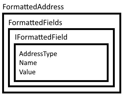 Localized Address