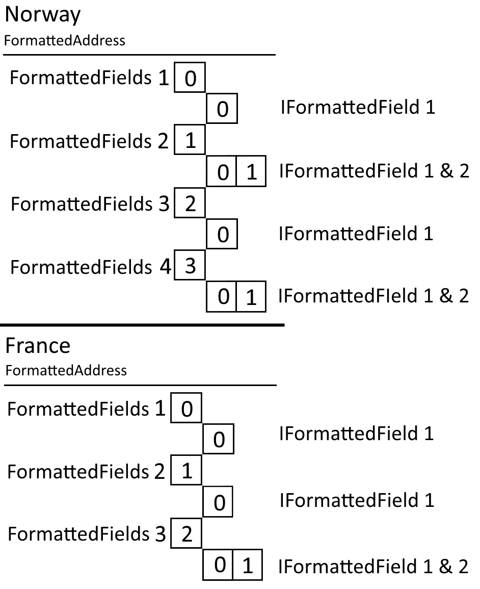 Localized Address