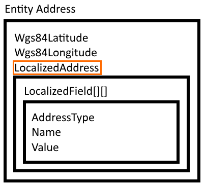 Field array elements