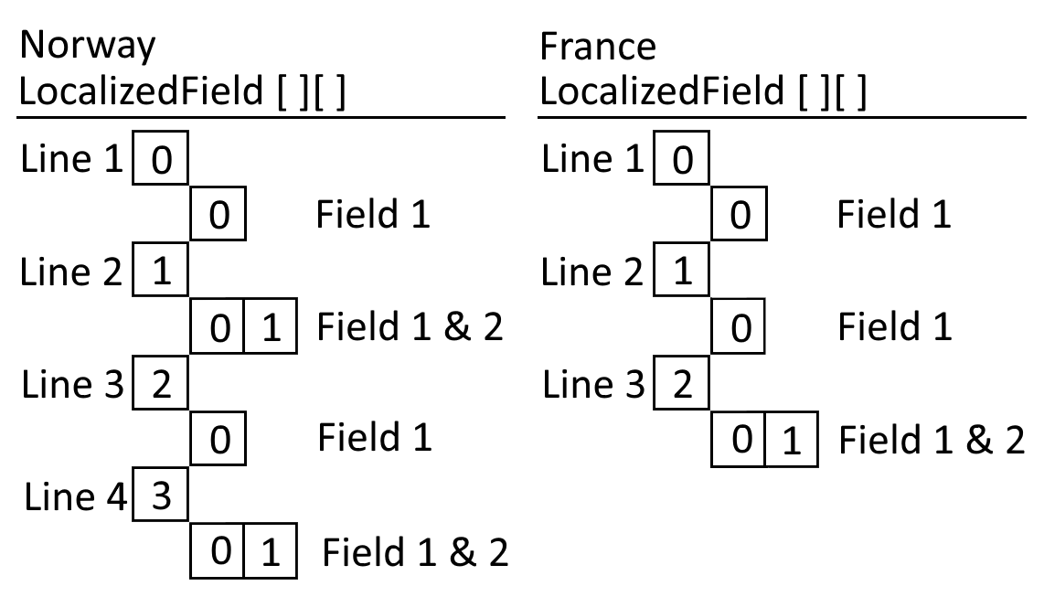 Field array elements