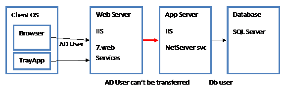Two servers