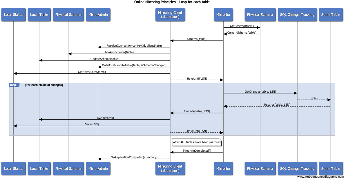 sequence diagram -screenshot