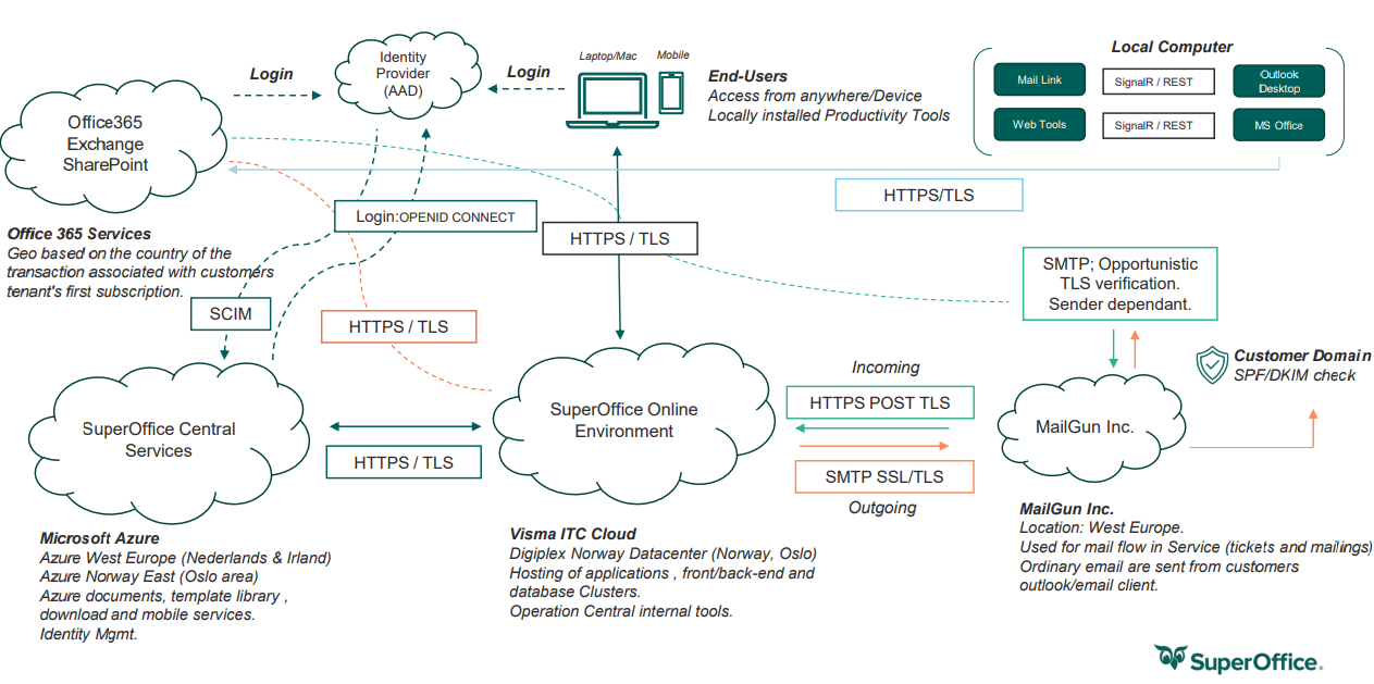 Mobile CRM: architecture -screenshot