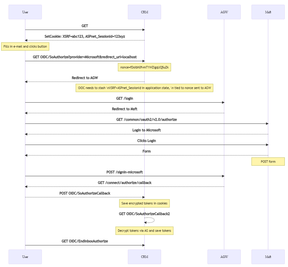 PRG redirect flow -screenshot