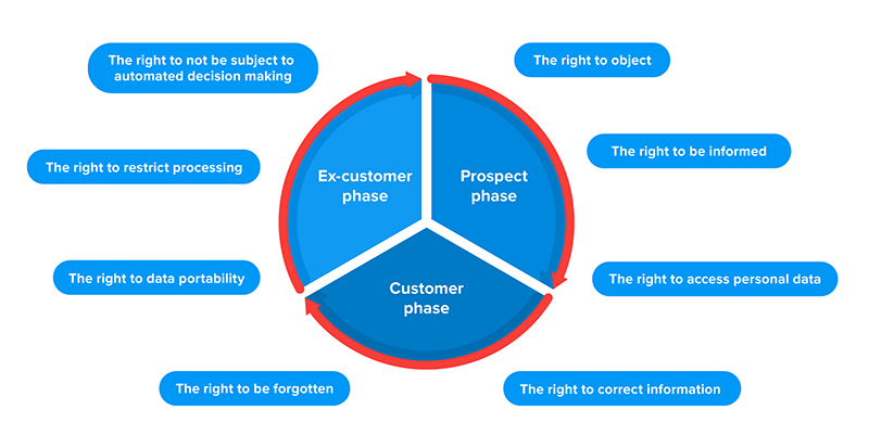 8 GDPR privacy rights diagram