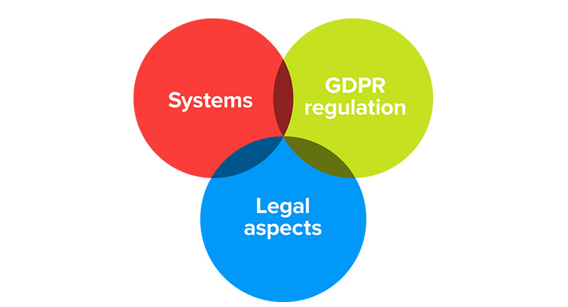 GDPR diagram