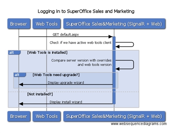 Logging in to Sales and Marketing (upgrade) -screenshot