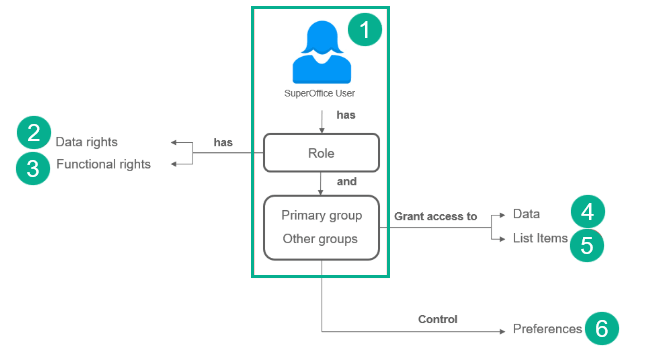 Diagram showing the access right system