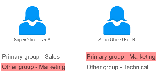 Group membership diagram