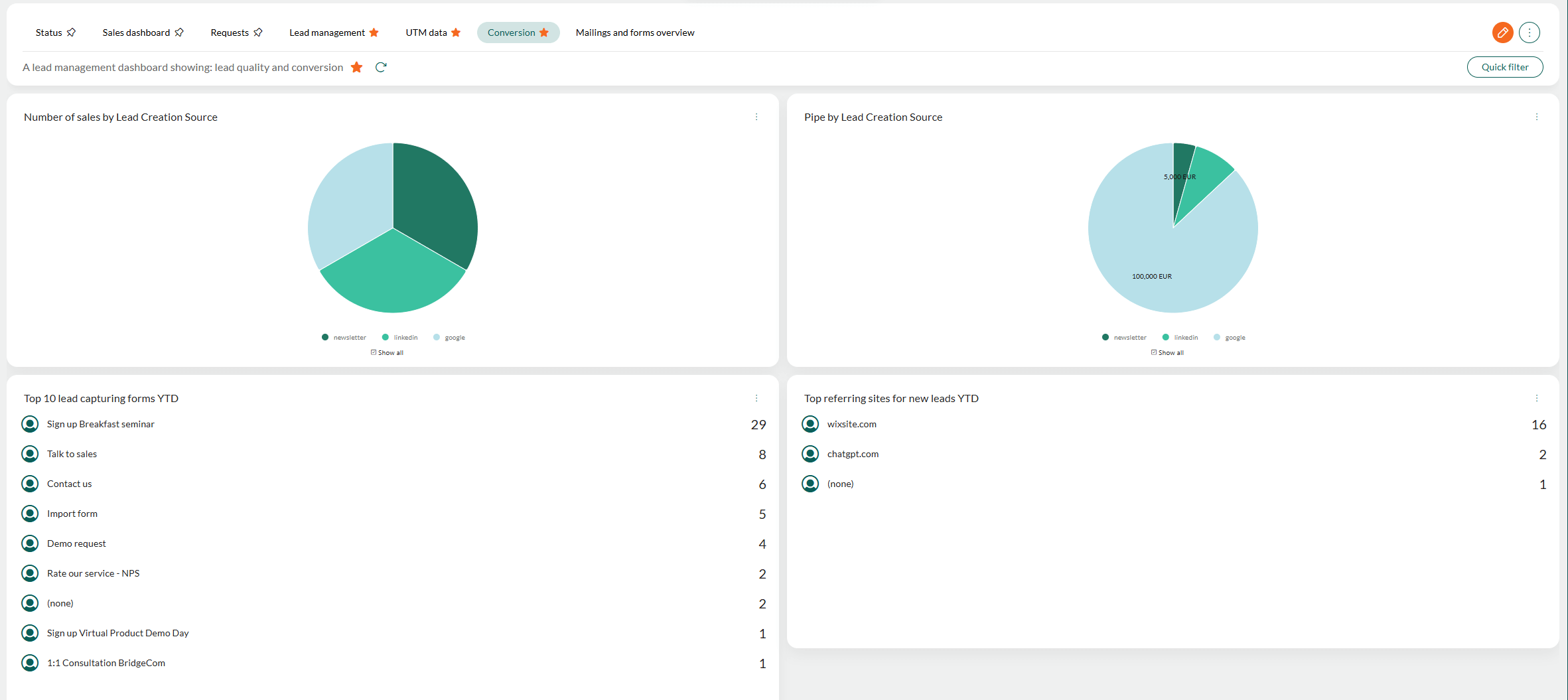 Dashboard showing lead conversion tiles -screenshot