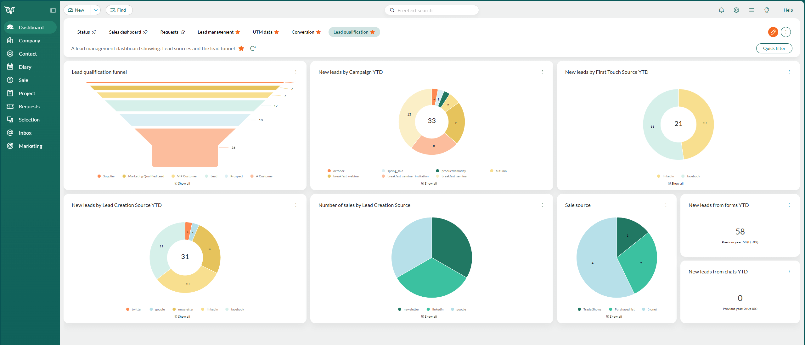 Lead qualification dashboard displaying a funnel chart for lead stages, several donut charts showing new leads and their sources, and summary tiles for form and chat leads year-to-date. -screenshot
