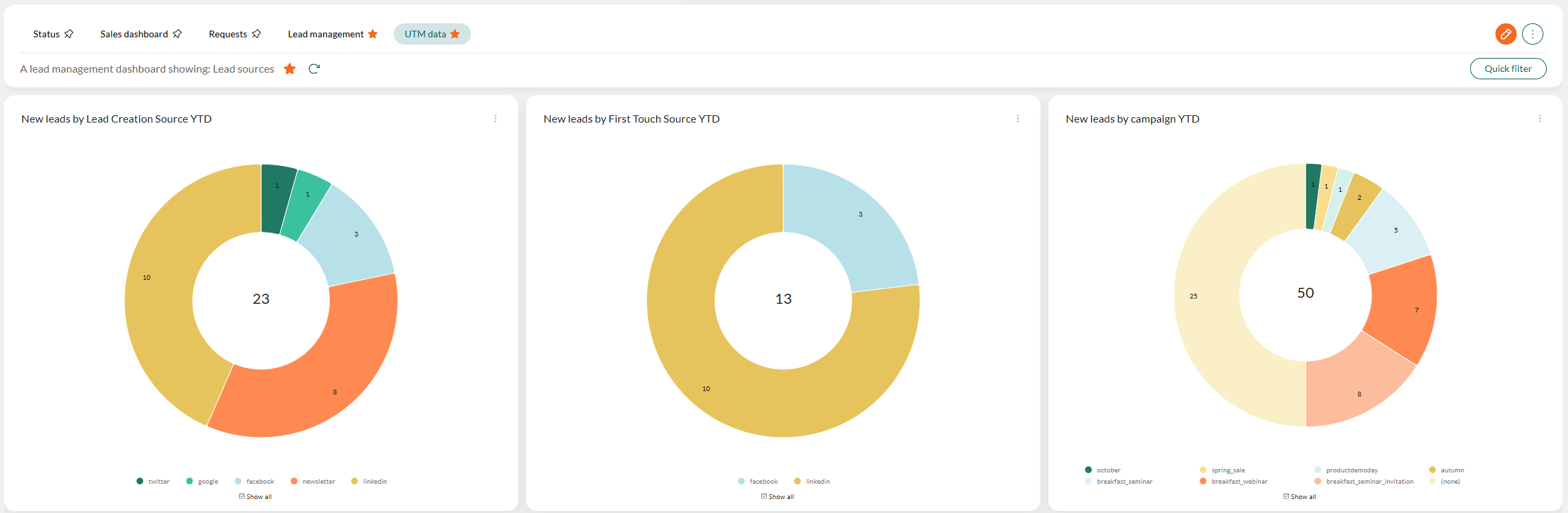 Three dashboard tiles showing donut charts for lead acquisition -screenshot