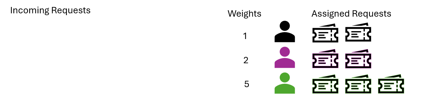 Request assignment methods, weighted -screenshot