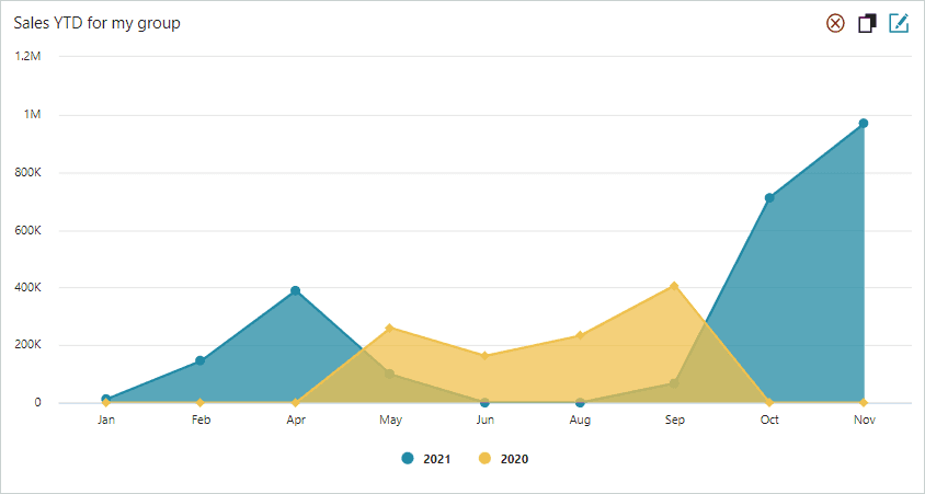 Example of the Sales YTD compared to last year for my group tile -screenshot