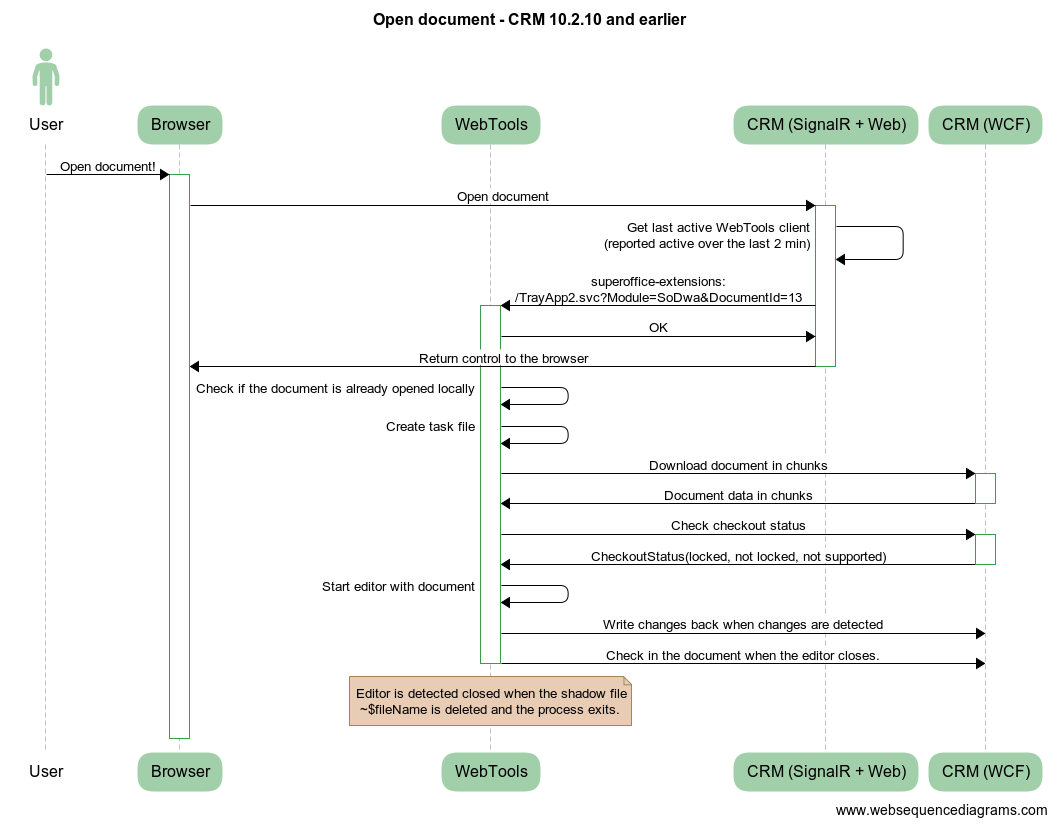 Opening up a document in CRM 10.2.10 -diagram