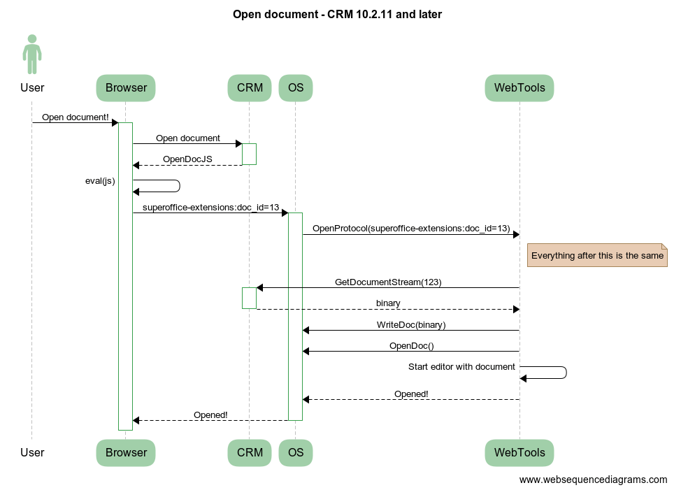 Opening up a document in CRM 10.2.11 -diagram