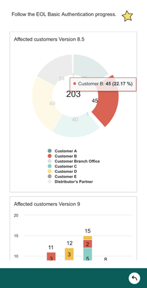 Drill down on each section in a dashboard to see the details behind -app-screen